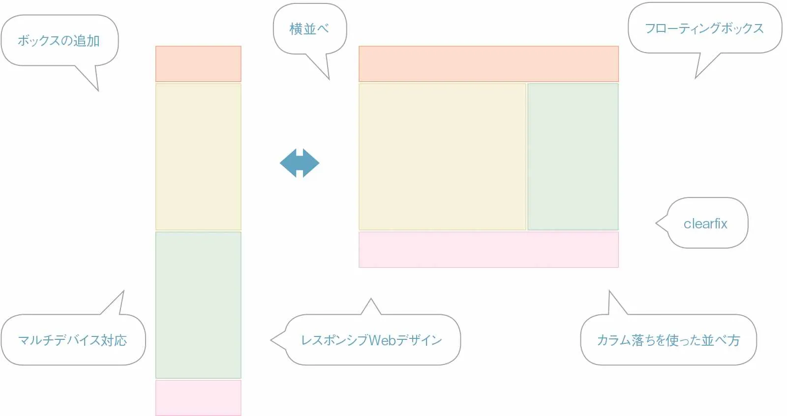 ボックスの並べ方