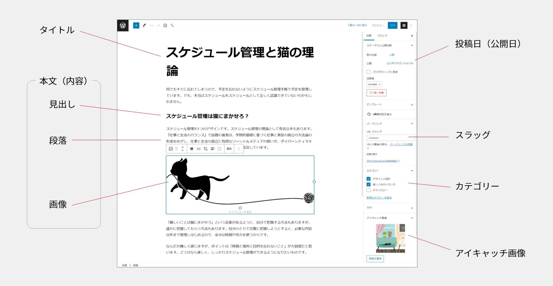 WordPressで用意した記事データ。タイトル、本文（見出し・段落・画像）、投稿日、スラッグ、カテゴリー、アイキャッチ画像を用意。