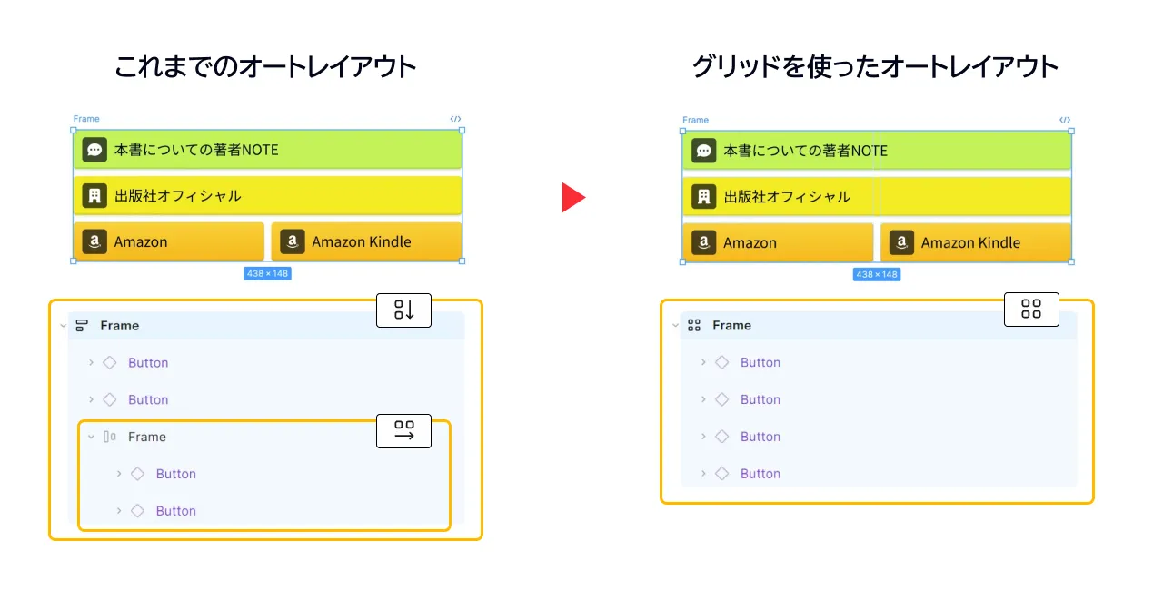 4つのボタンを縦に並べたもの。ただし、３つ目と４つ目のボタンだけは横並びにしています。これまでのオートレイアウトではフレームを入れ子にする必要がありましたが、グリッドを使えば１つのフレームでレイアウトを制御できます。