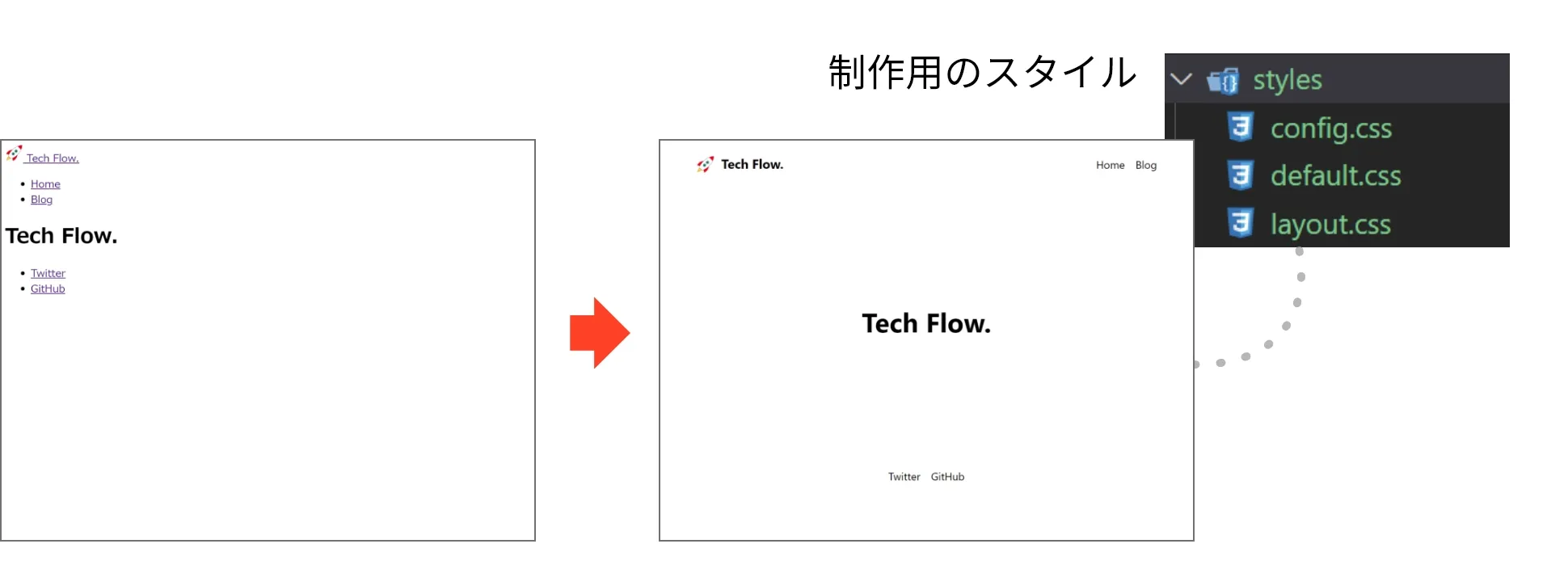 制作用のスタイルで表示を整えたもの