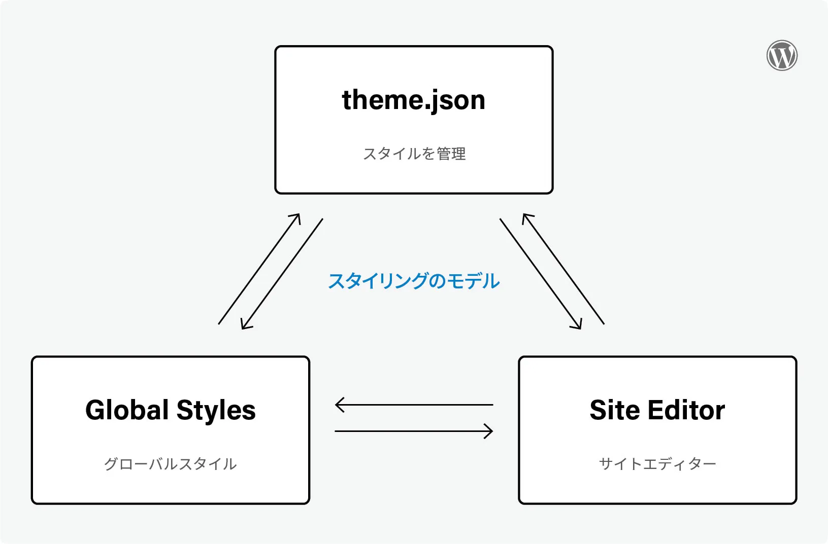 theme.json、サイトエディター(Site Editor)、グローバルスタイル(Global Styles)の3つがそれぞれ関係している相関図。