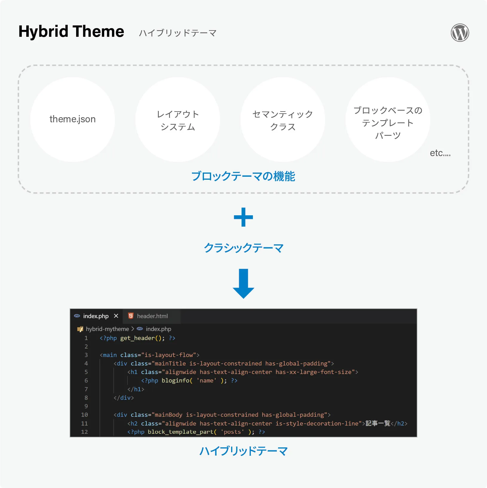 ブロックテーマの機能(theme.json、レイアウトシステム、セマンティッククラス、ブロックベースのテンプレートパーツなど)+クラシックテーマ=ハイブリッドテーマ(Hybrid Theme)